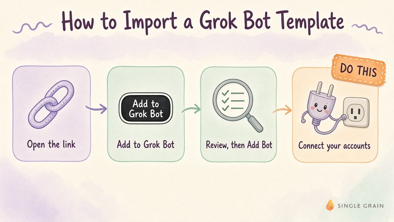 Diagram showing the four steps to import a Grok Bot template, from opening the link to connecting your accounts.