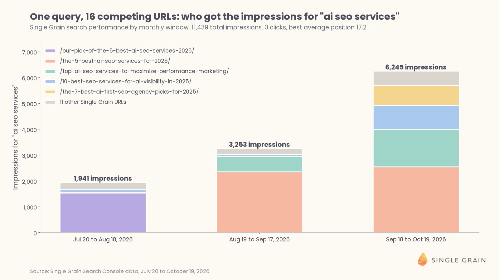 Stacked bar chart showing sixteen Single Grain URLs splitting 11,439 impressions for the query ai seo services across three thirty-day windows, with the leading page changing over time.