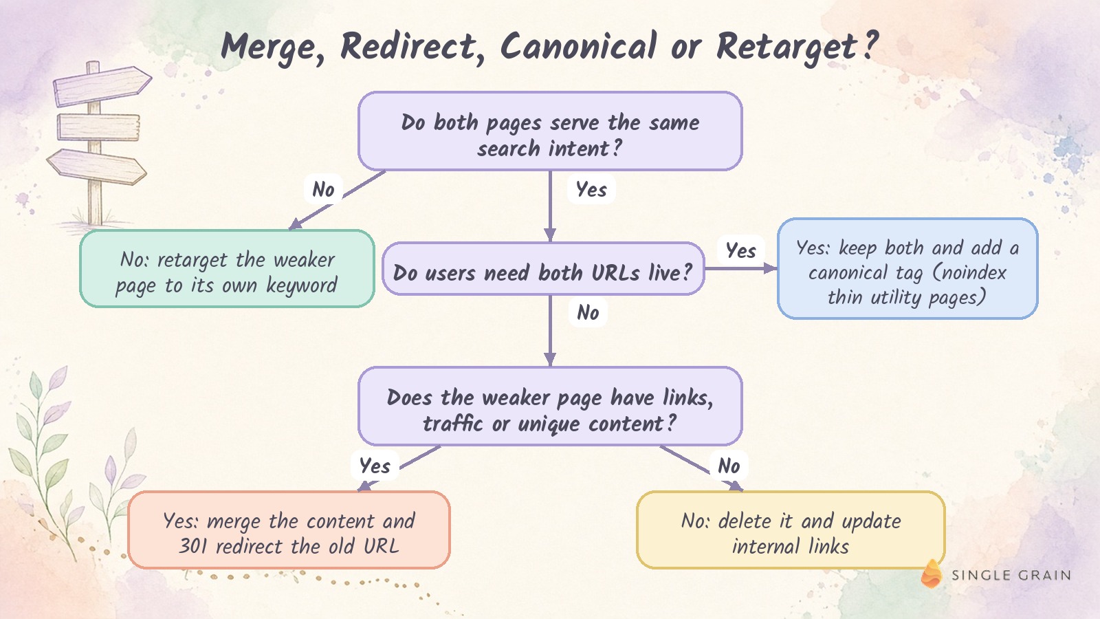 Pastel decision flowchart showing when to retarget, add a canonical tag, merge with a 301 redirect, or delete a page based on search intent, user need and page value.