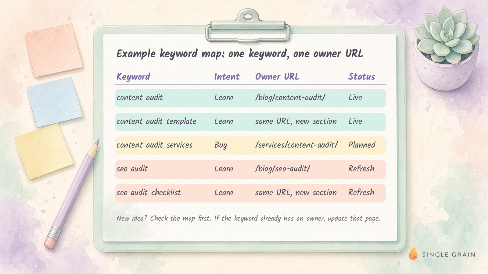 Example keyword map on a pastel clipboard listing keywords, intent, owner URL and status, with related keyword variations assigned to the same page.
