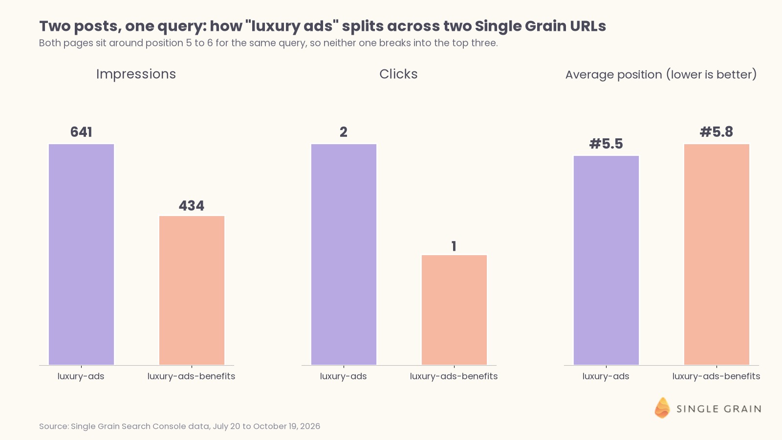 Bar chart comparing two Single Grain posts for the query luxury ads, with 641 versus 434 impressions, two versus one clicks, and average positions of 5.5 and 5.8.