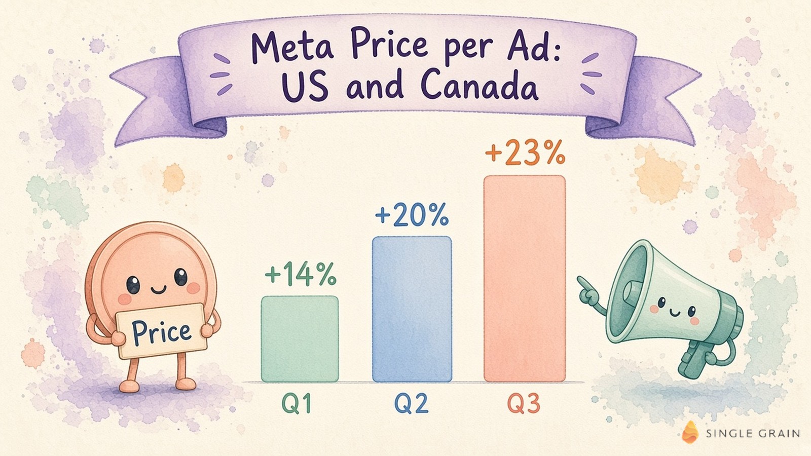 A pastel watercolor bar chart shows Meta price per ad in the US and Canada rising 14% in Q1, 20% in Q2, and 23% in Q3 of 2026.
