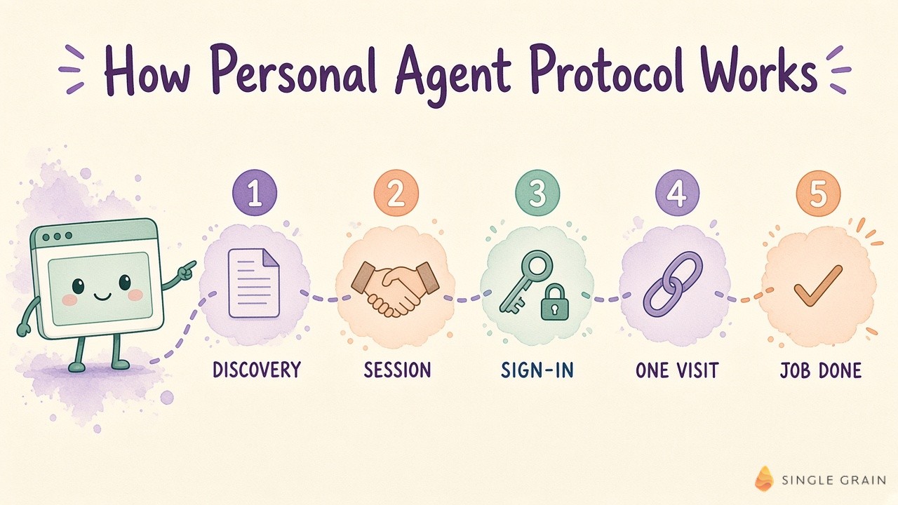 Pastel diagram of how Personal Agent Protocol works in five numbered steps: discovery, session, sign-in, one visit, and job done, with a mint browser character pointing the way.