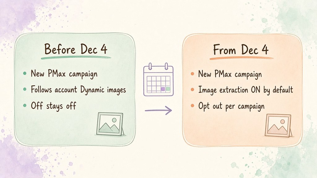 Pastel diagram comparing PMax image extraction before Dec 4, when campaigns inherit the account setting, with after Dec 4, when new campaigns default to on.
