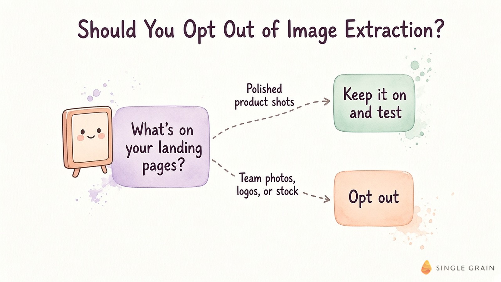 A pastel watercolor decision tree asks what is on your landing pages, pointing polished product shots to keeping image extraction on and testing it, and team photos, logos, or stock to opting out.