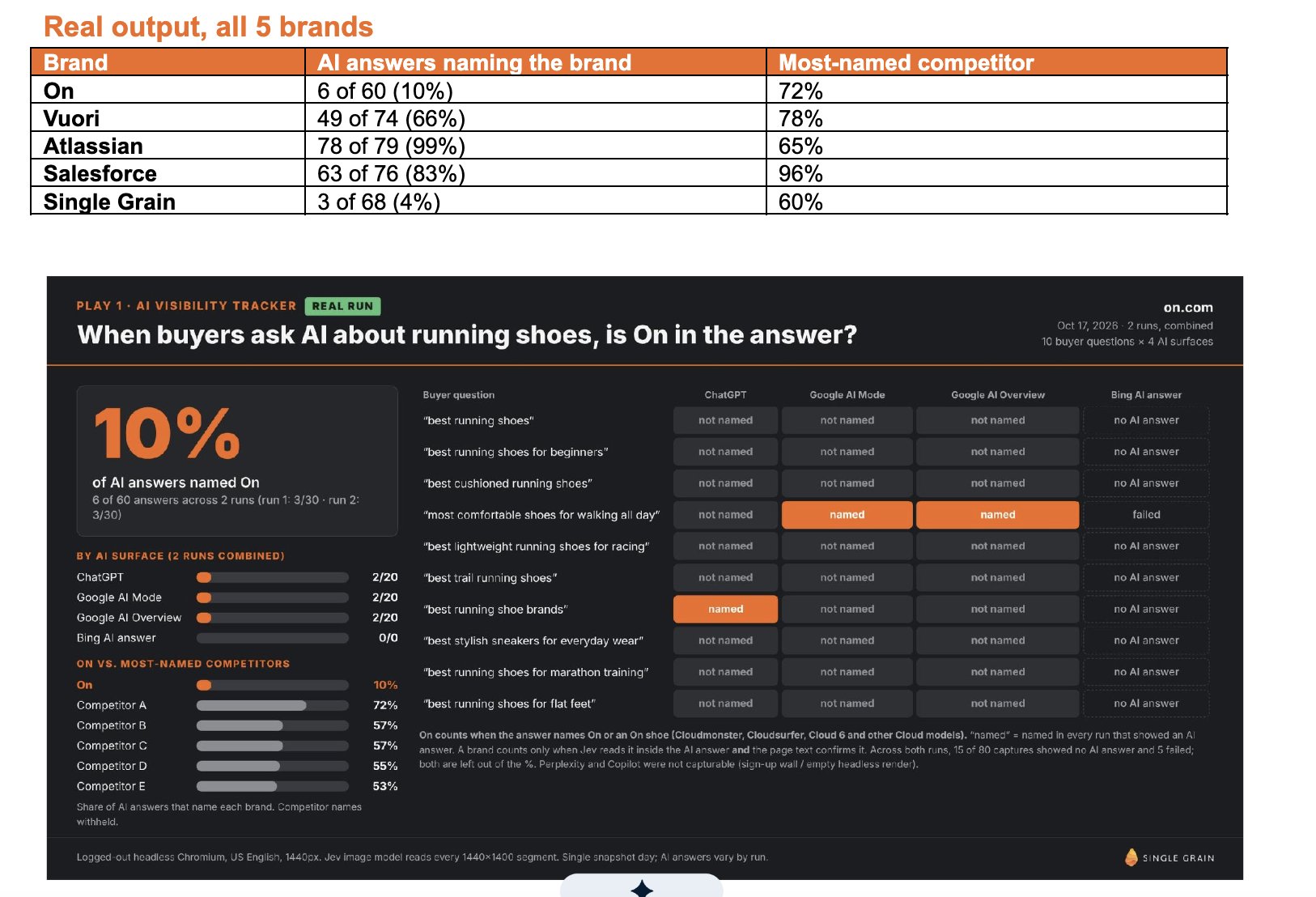 My Jev Images tracker shows On named in 10 percent of AI answers, with results for Vuori, Atlassian, Salesforce and Single Grain.