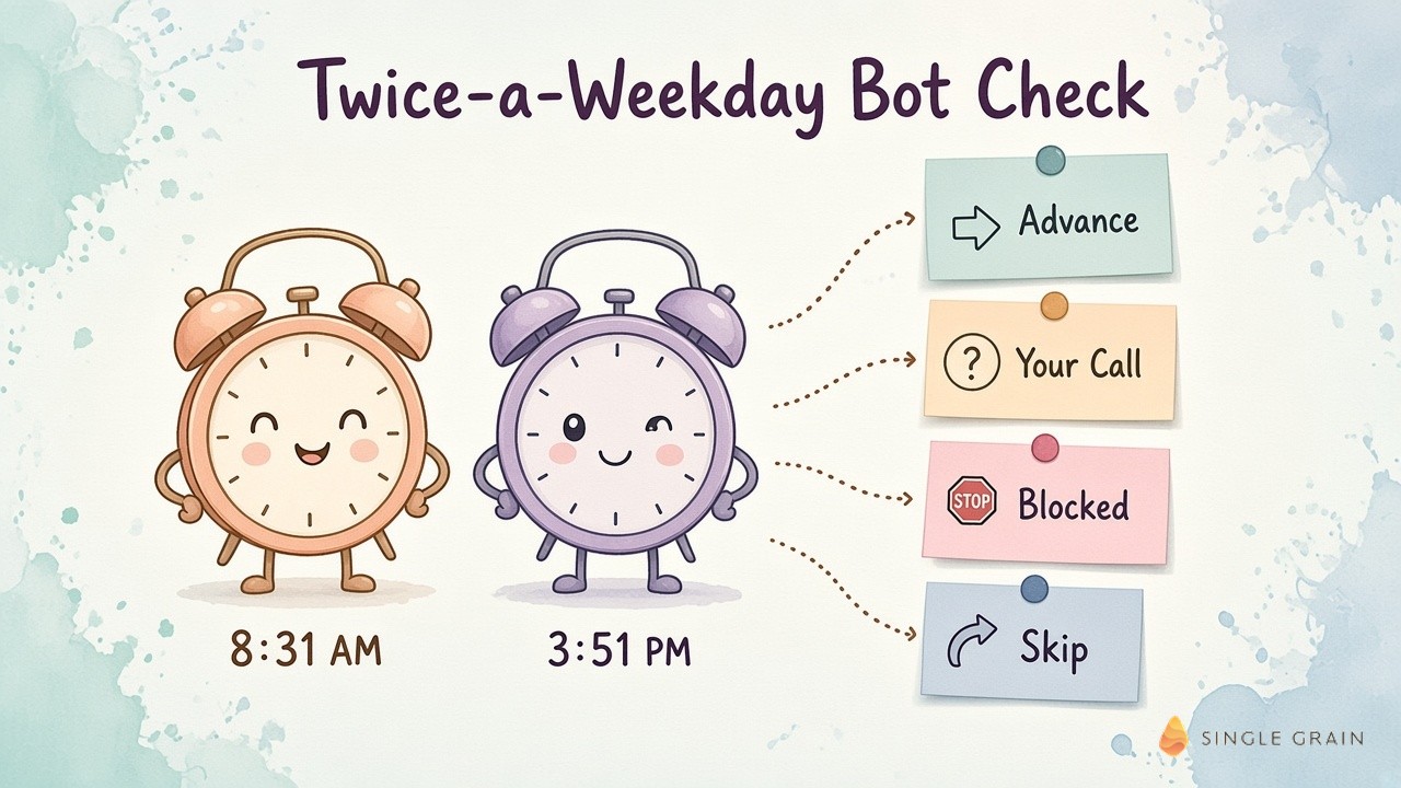 Two alarm clock characters at 8:31 AM and 3:51 PM sort every bot into Advance, Your Call, Blocked or Skip.