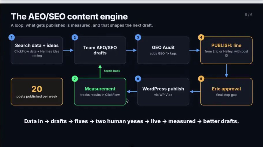 My AEO/SEO content engine slide shows search data feeding drafts, a GEO audit, two human approvals, WordPress publishing and measurement.