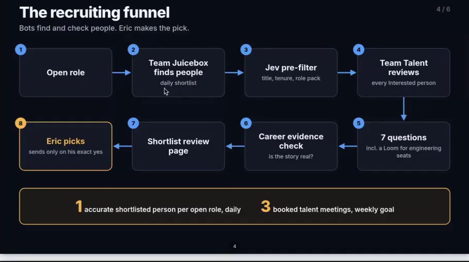 My recruiting funnel slide shows eight stages from open role to Jev pre-filter, seven questions and a final human pick.