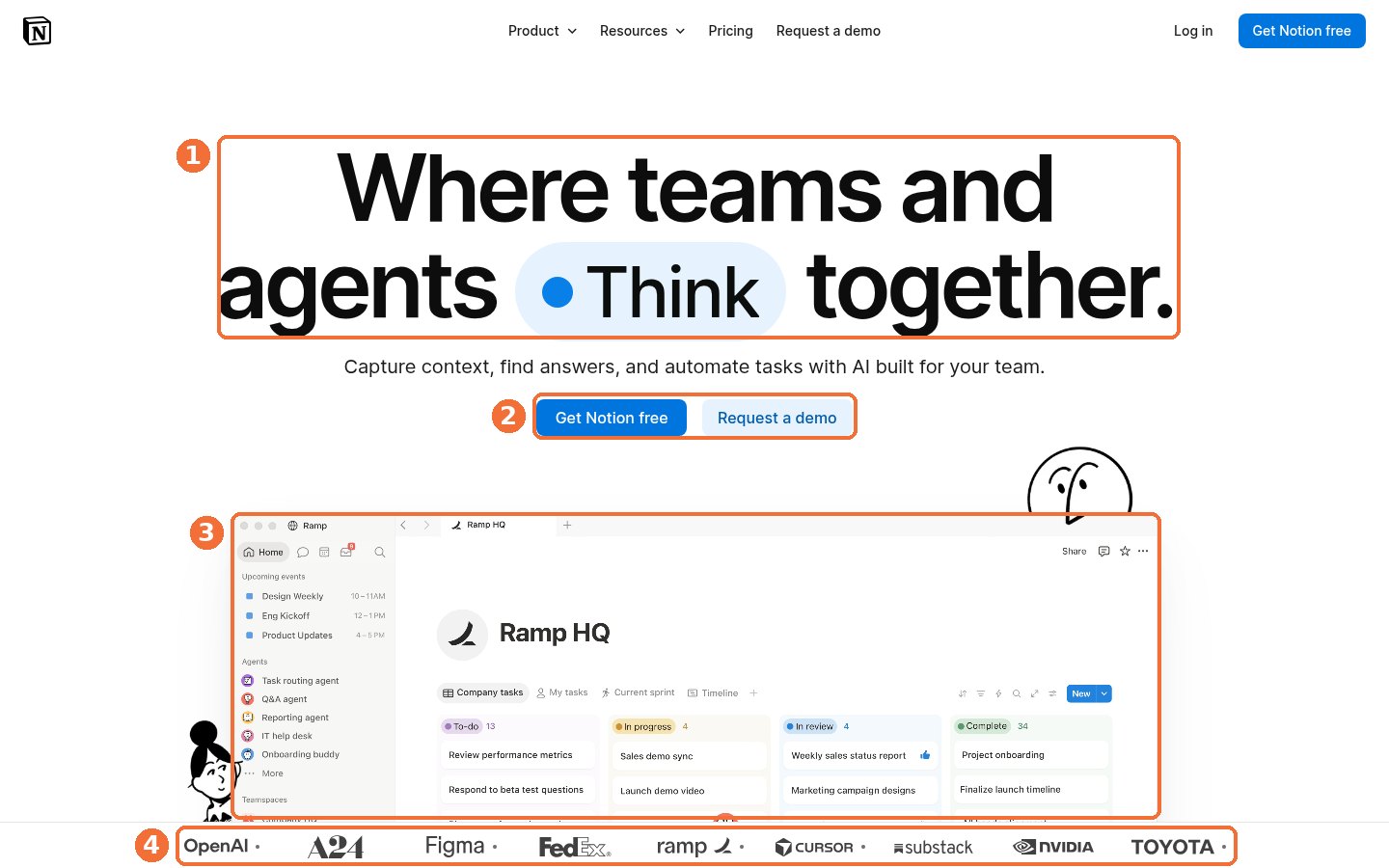 Notion SaaS landing page above the fold with numbered callouts on the headline, two CTAs, product screenshot and customer logos.