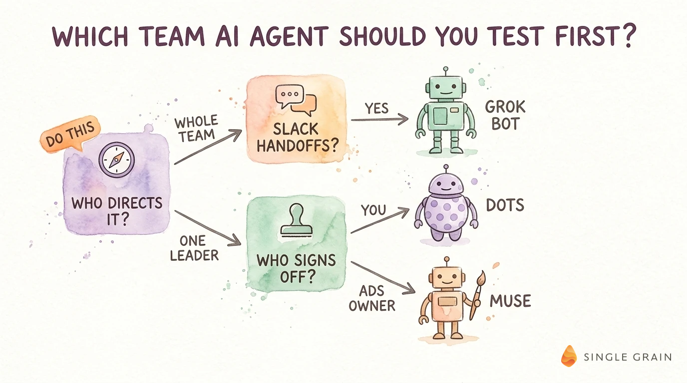 Pastel decision tree showing which team AI agent to test first
