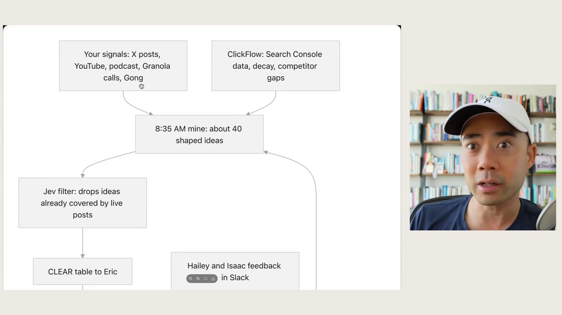 Workflow diagram from Eric Siu's video showing a filter that drops ideas already covered by live posts.