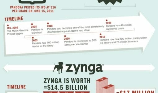 The Biggest Tech IPOs of 2011 [Infographic]